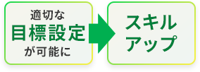 適切な目標設定が可能に→スキルアップ
