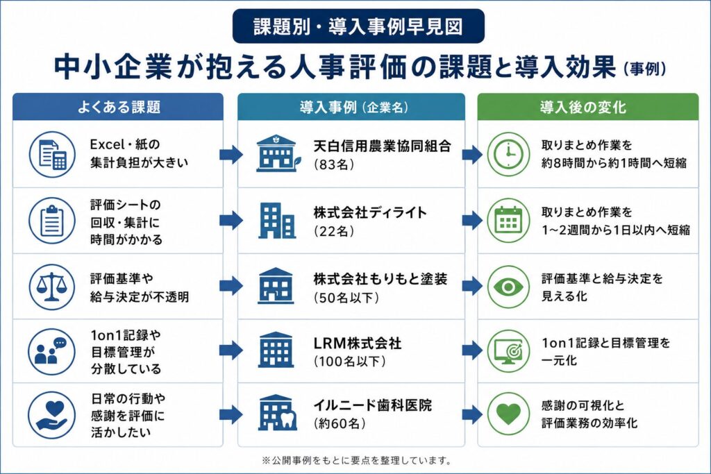 人事評価システム導入事例をExcel集計、評価基準、目標管理などの課題別に整理した図