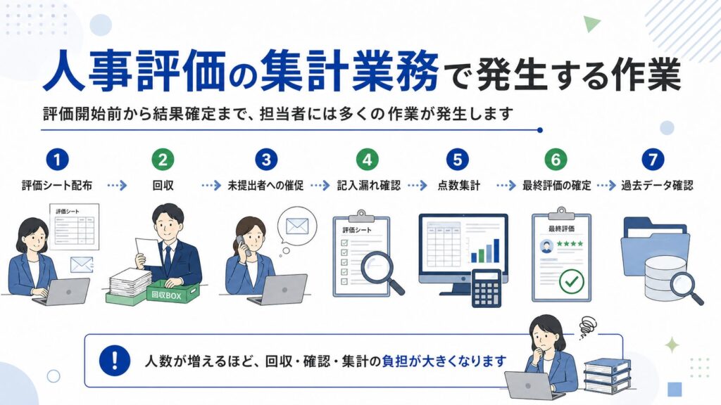 人事評価の集計業務で発生する作業フロー