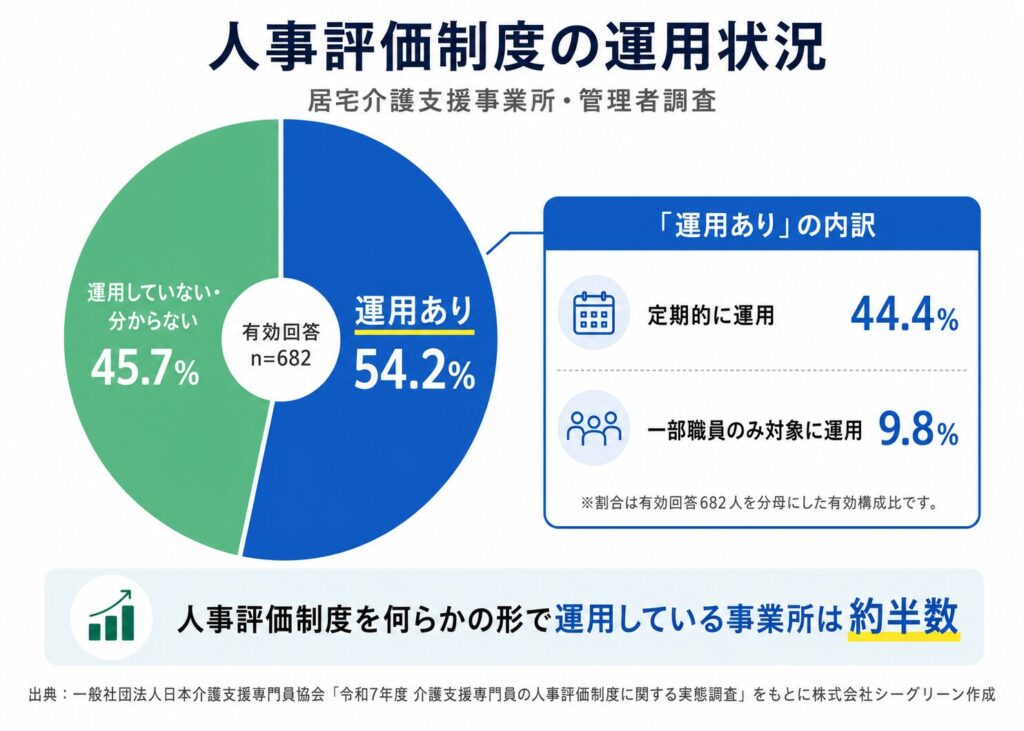 居宅介護支援事業所における人事評価制度の運用状況を示すグラフ