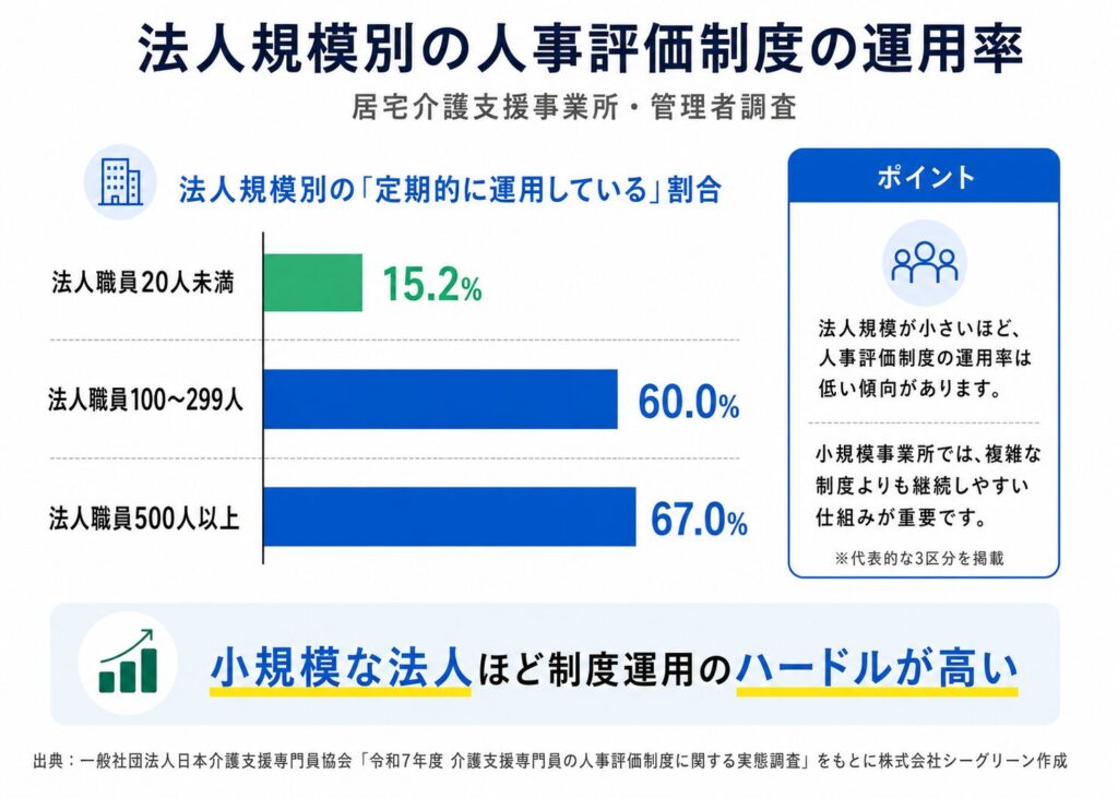 法人規模別に見た人事評価制度の運用率を示すグラフ