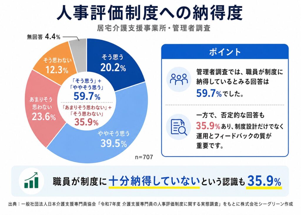 人事評価制度への納得度を示すグラフ