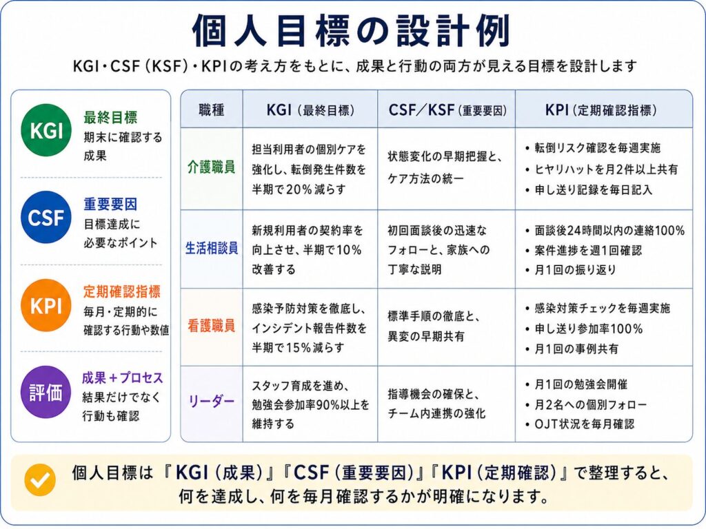 施設目標から個人目標と毎月の行動へつなげる流れ
