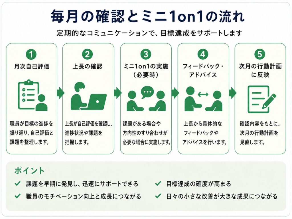 本人の毎月報告を上長が確認し必要時にミニ1on1を行う流れ