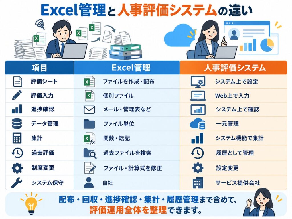 Excel管理と人事評価システムの違いを評価シート、進捗確認、データ管理、集計、過去評価、保守で比較した図