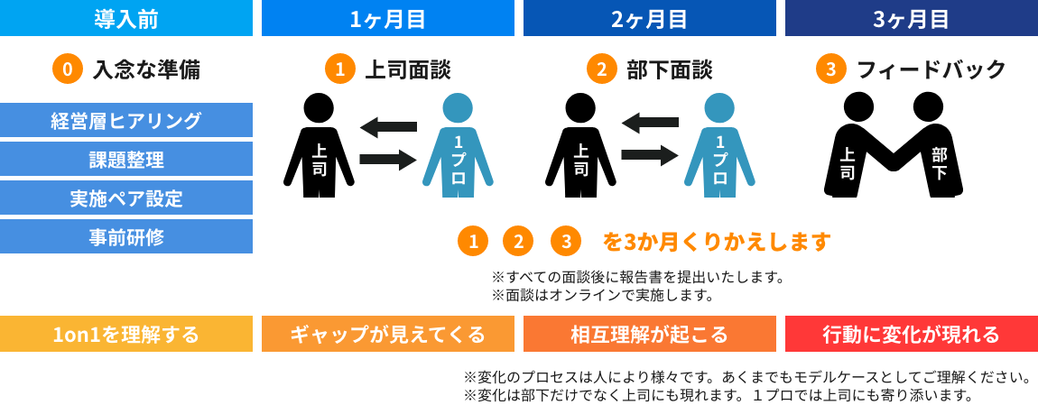 1プロサポート内容