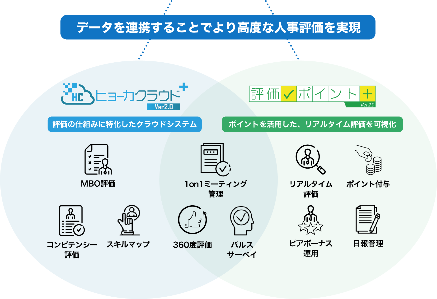 データを連携することでより高度な人事評価を実現